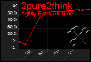 Total Graph of 2pure2think