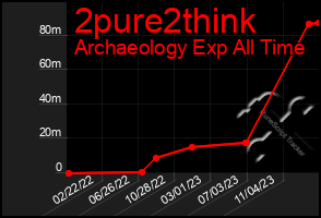 Total Graph of 2pure2think