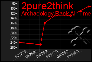 Total Graph of 2pure2think
