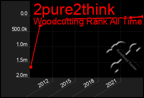 Total Graph of 2pure2think
