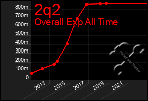 Total Graph of 2q2