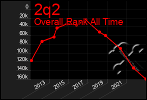 Total Graph of 2q2