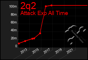 Total Graph of 2q2