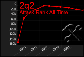 Total Graph of 2q2