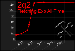 Total Graph of 2q2