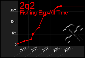 Total Graph of 2q2