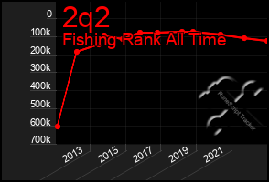 Total Graph of 2q2