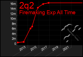 Total Graph of 2q2