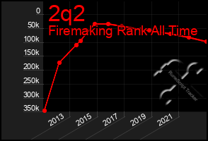 Total Graph of 2q2