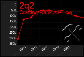 Total Graph of 2q2