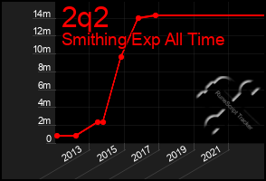 Total Graph of 2q2
