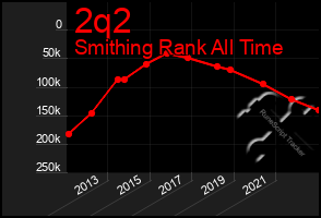 Total Graph of 2q2