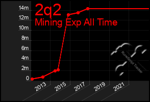 Total Graph of 2q2