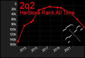 Total Graph of 2q2