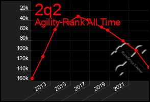 Total Graph of 2q2