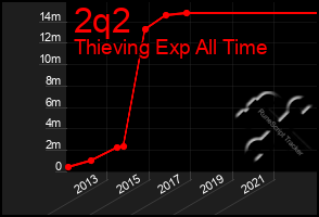 Total Graph of 2q2