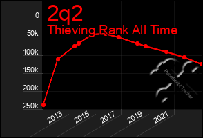 Total Graph of 2q2