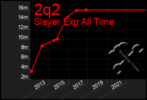 Total Graph of 2q2