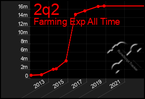 Total Graph of 2q2