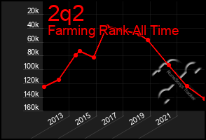 Total Graph of 2q2