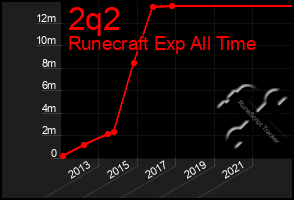 Total Graph of 2q2