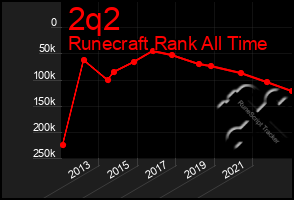 Total Graph of 2q2