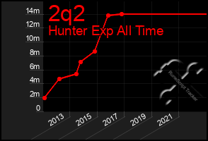 Total Graph of 2q2