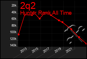 Total Graph of 2q2