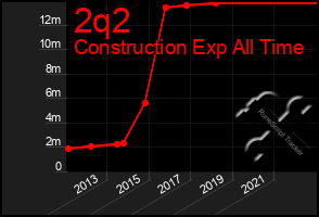 Total Graph of 2q2