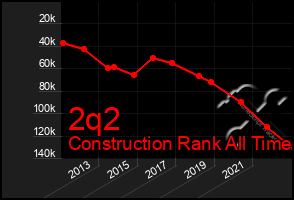 Total Graph of 2q2