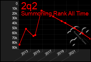 Total Graph of 2q2