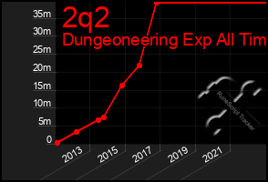 Total Graph of 2q2