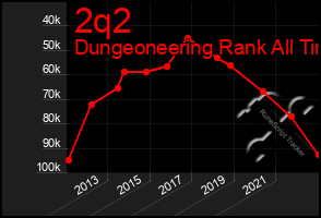 Total Graph of 2q2