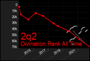 Total Graph of 2q2