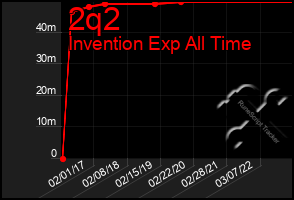 Total Graph of 2q2