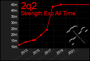 Total Graph of 2q2