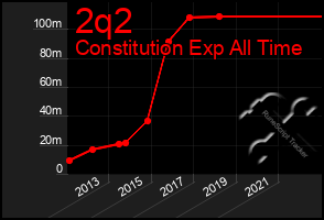 Total Graph of 2q2
