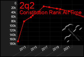 Total Graph of 2q2