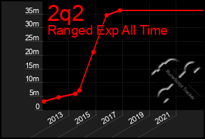 Total Graph of 2q2