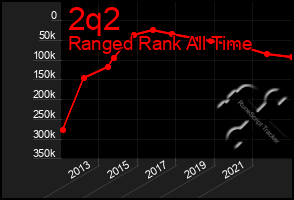 Total Graph of 2q2