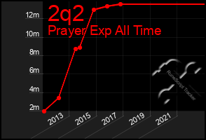 Total Graph of 2q2