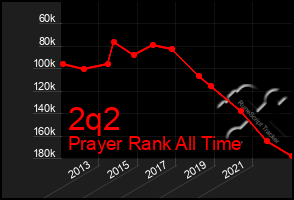 Total Graph of 2q2