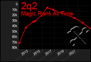 Total Graph of 2q2