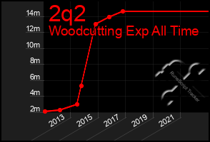 Total Graph of 2q2