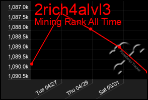 Total Graph of 2rich4alvl3