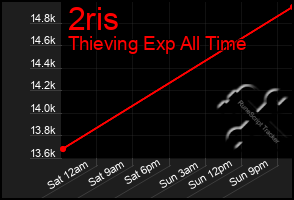 Total Graph of 2ris