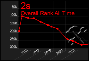 Total Graph of 2s