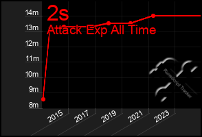 Total Graph of 2s
