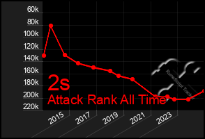 Total Graph of 2s