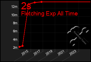 Total Graph of 2s